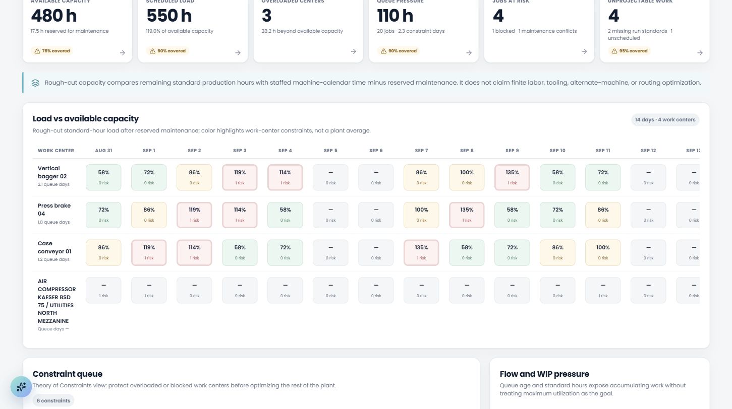 The CCS Uptime Plant Performance Capacity and Risk view showing available capacity, scheduled load, overloaded work centers, queue pressure, jobs at risk, and rough-cut load after reserved maintenance.