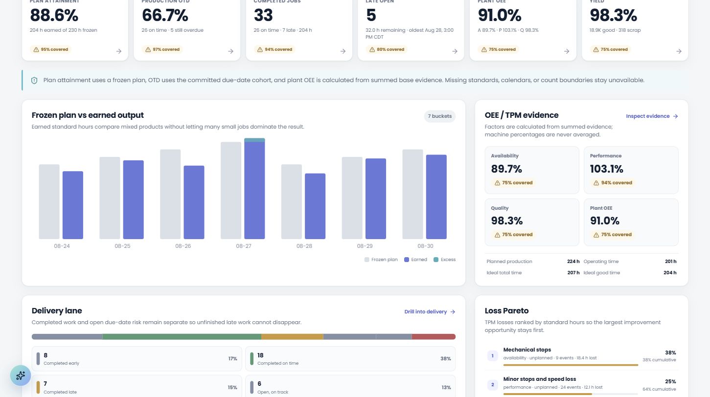 The CCS Uptime Plant Performance Run and Delivery view showing frozen-plan attainment, production on-time delivery, completed and late jobs, plant OEE, yield, earned output, and underlying evidence coverage.