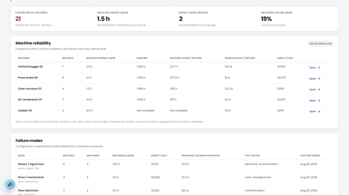 The CCS Uptime reliability report connecting corrective-work frequency, recorded labor, runtime evidence, repeat failure modes, and direct maintenance cost by machine.